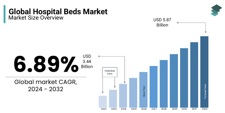 hospital bed market