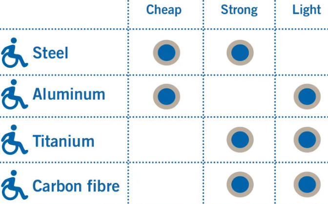Wheelchair Frame Material.png
