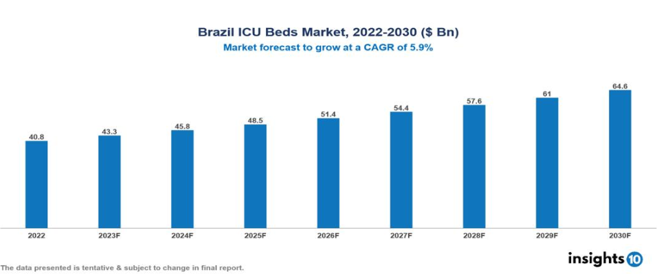 Hospital Bed Market in Brazil